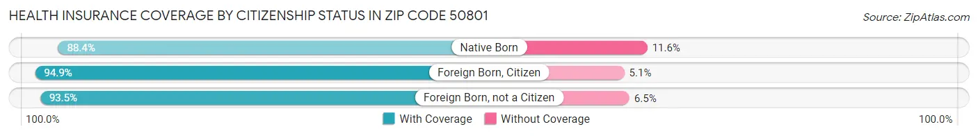 Health Insurance Coverage by Citizenship Status in Zip Code 50801
