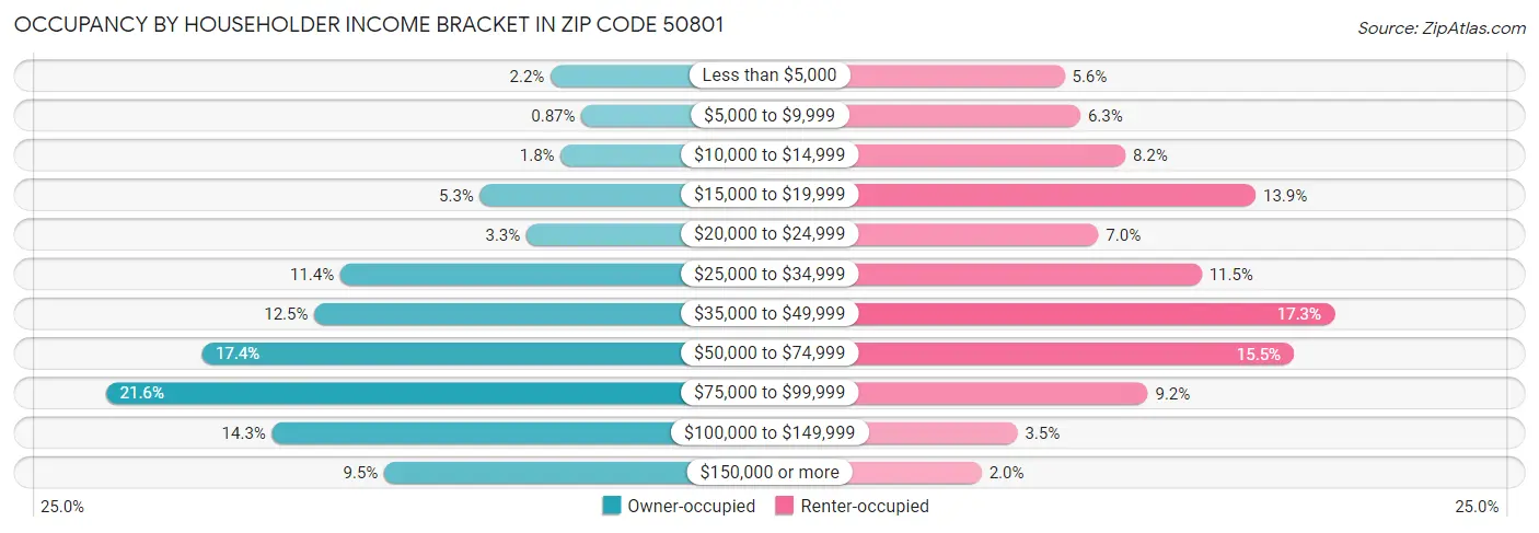 Occupancy by Householder Income Bracket in Zip Code 50801