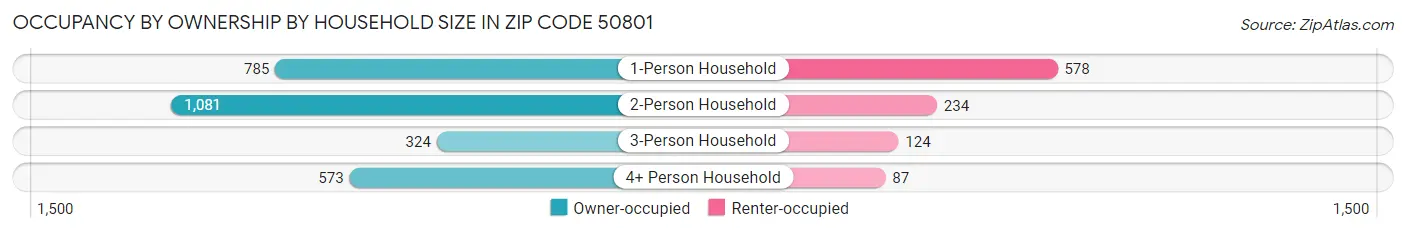 Occupancy by Ownership by Household Size in Zip Code 50801