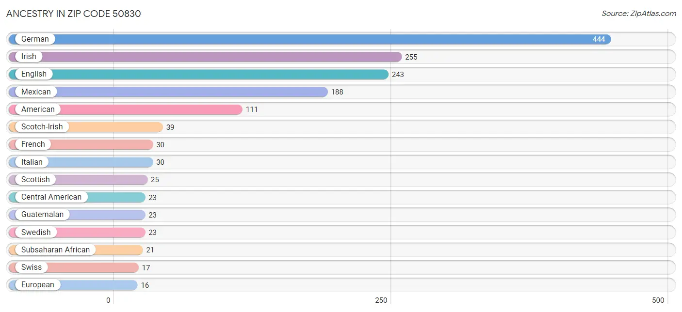 Ancestry in Zip Code 50830