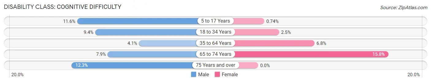 Disability in Zip Code 50830: <span>Cognitive Difficulty</span>