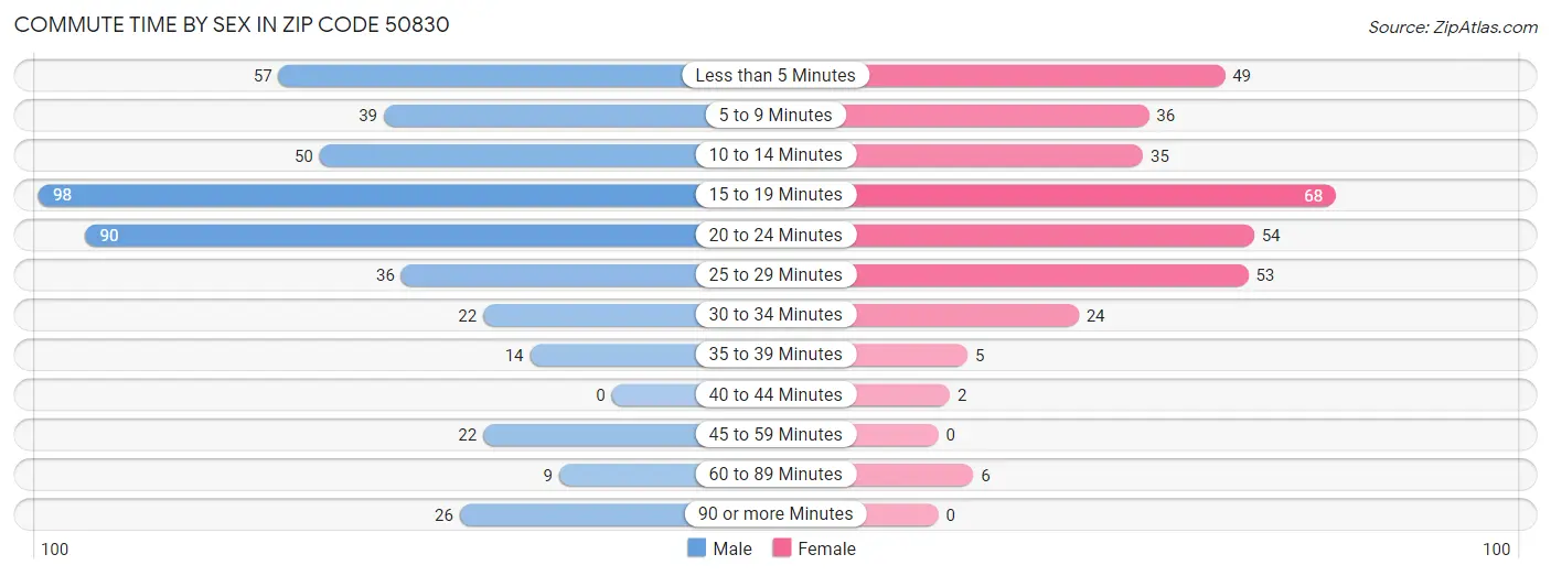 Commute Time by Sex in Zip Code 50830