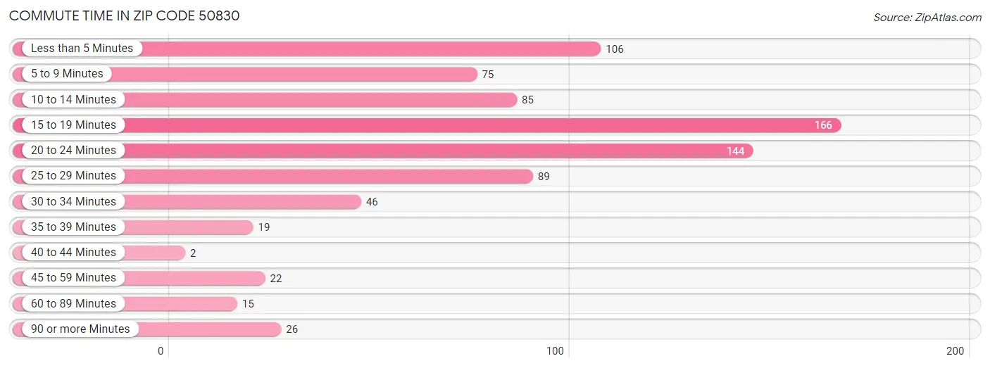 Commute Time in Zip Code 50830