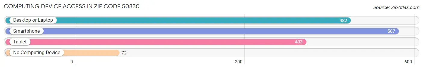 Computing Device Access in Zip Code 50830