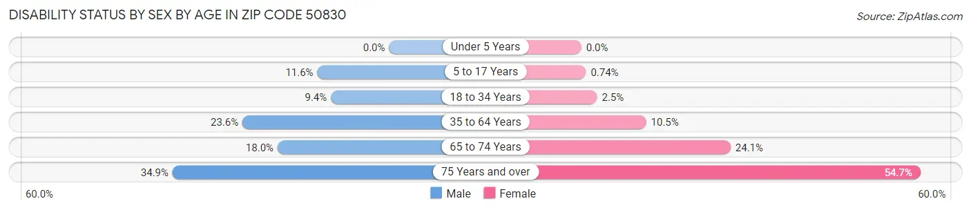 Disability Status by Sex by Age in Zip Code 50830