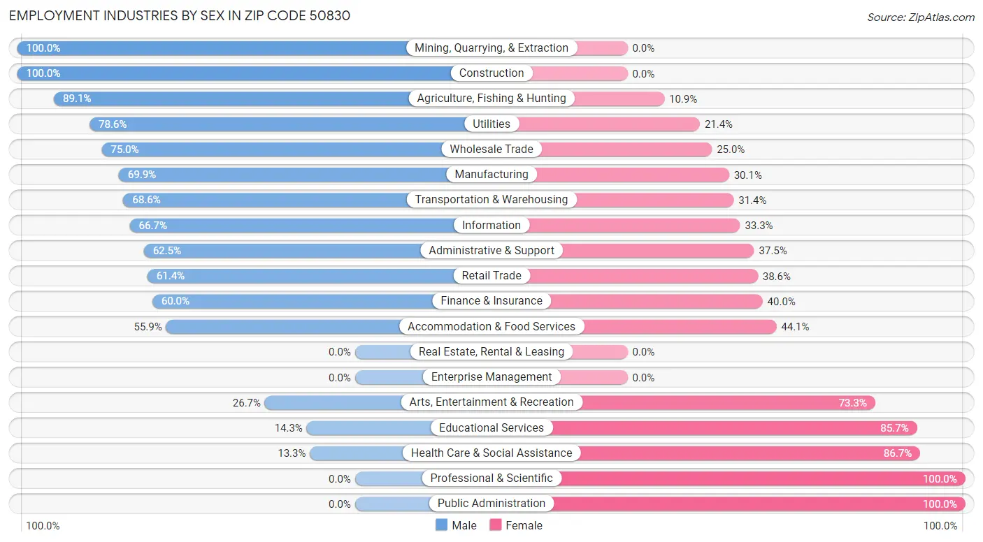 Employment Industries by Sex in Zip Code 50830