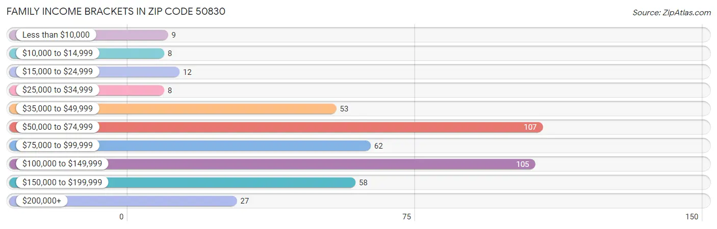 Family Income Brackets in Zip Code 50830