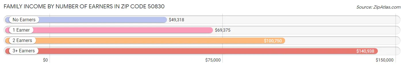 Family Income by Number of Earners in Zip Code 50830