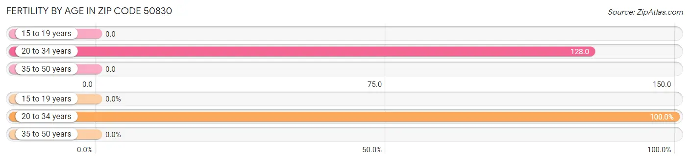 Female Fertility by Age in Zip Code 50830