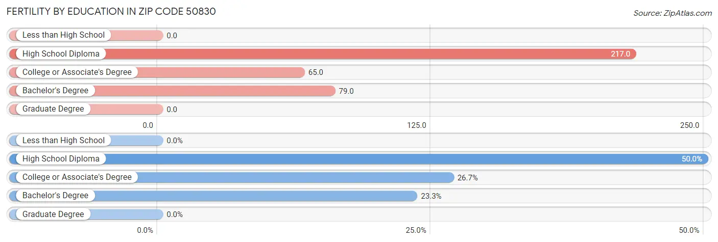 Female Fertility by Education Attainment in Zip Code 50830