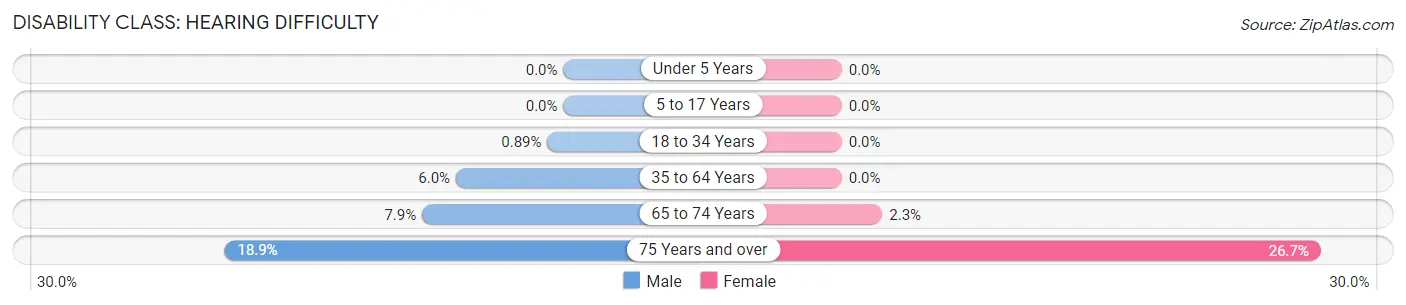 Disability in Zip Code 50830: <span>Hearing Difficulty</span>