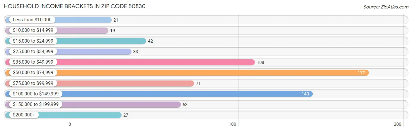 Household Income Brackets in Zip Code 50830