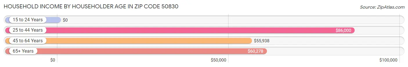 Household Income by Householder Age in Zip Code 50830