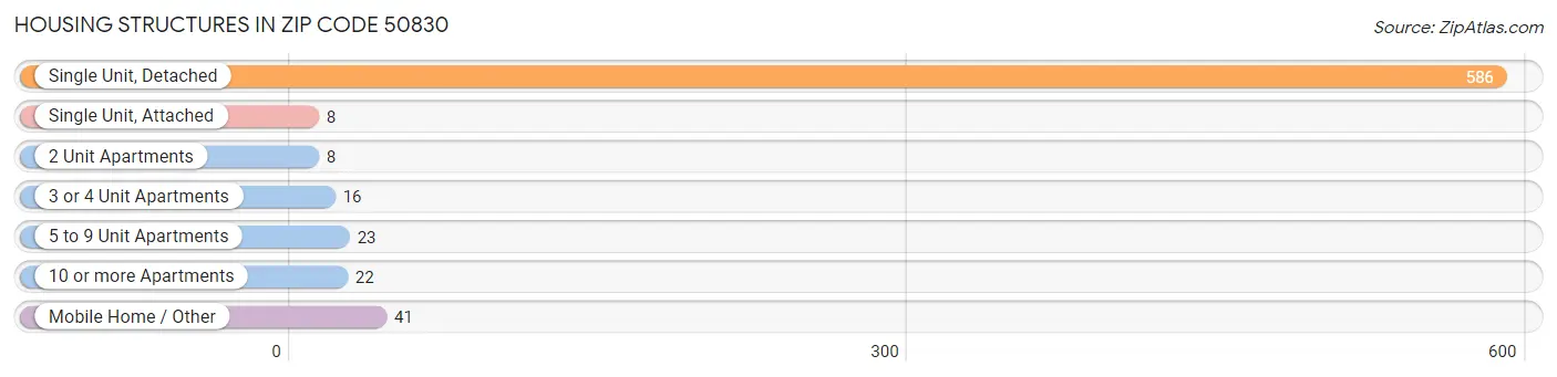 Housing Structures in Zip Code 50830