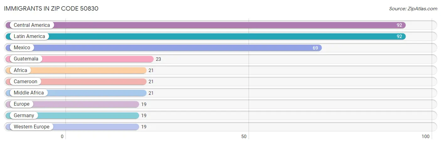 Immigrants in Zip Code 50830