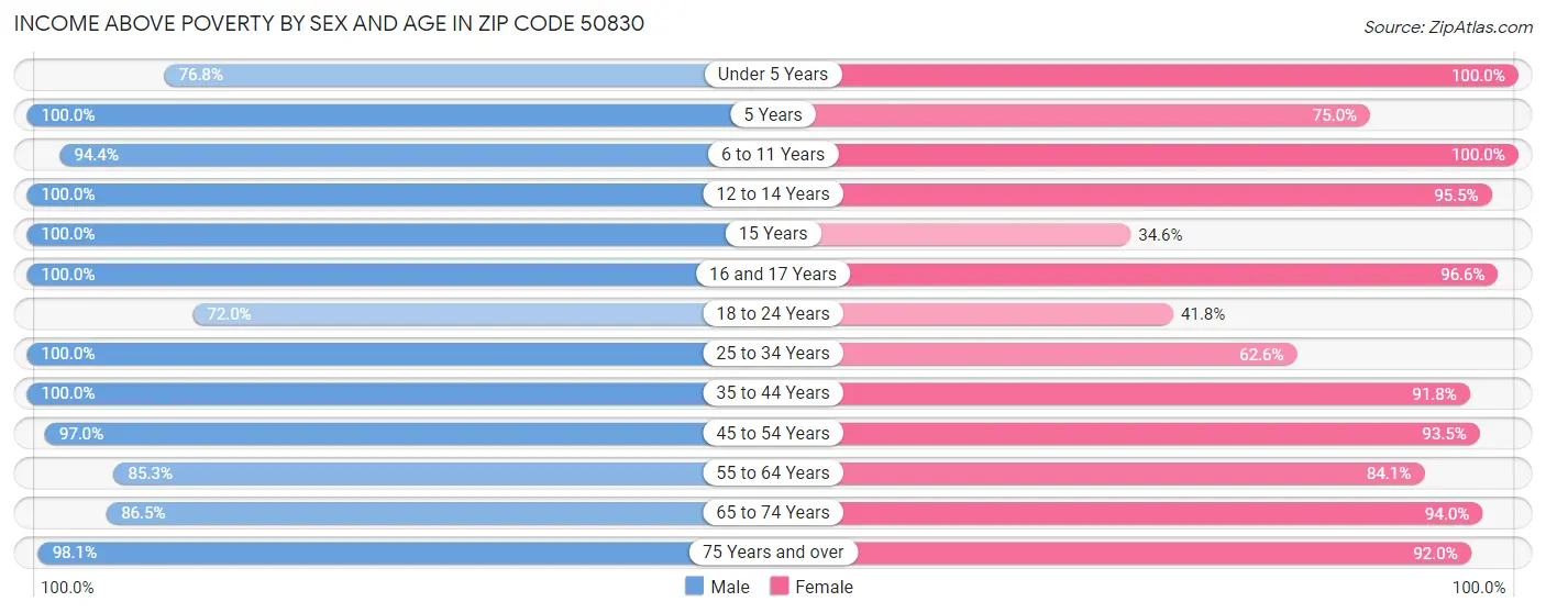 Income Above Poverty by Sex and Age in Zip Code 50830