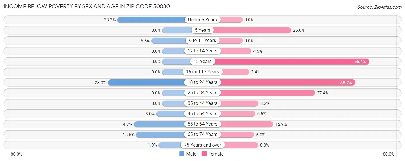 Income Below Poverty by Sex and Age in Zip Code 50830