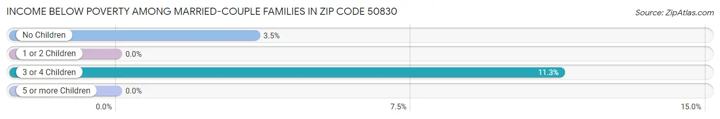 Income Below Poverty Among Married-Couple Families in Zip Code 50830