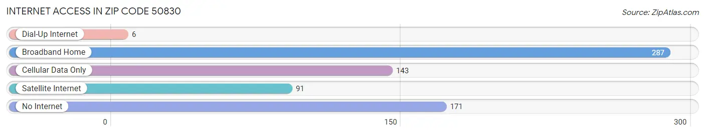 Internet Access in Zip Code 50830