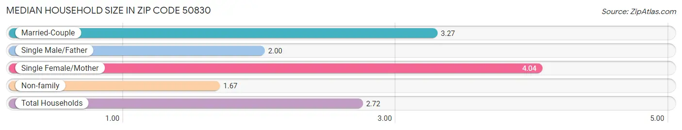 Median Household Size in Zip Code 50830