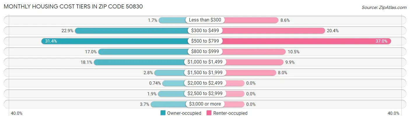 Monthly Housing Cost Tiers in Zip Code 50830