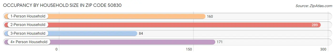 Occupancy by Household Size in Zip Code 50830