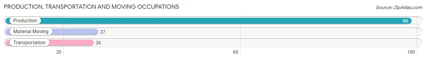 Production, Transportation and Moving Occupations in Zip Code 50830