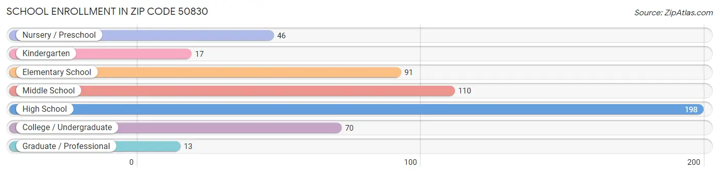 School Enrollment in Zip Code 50830