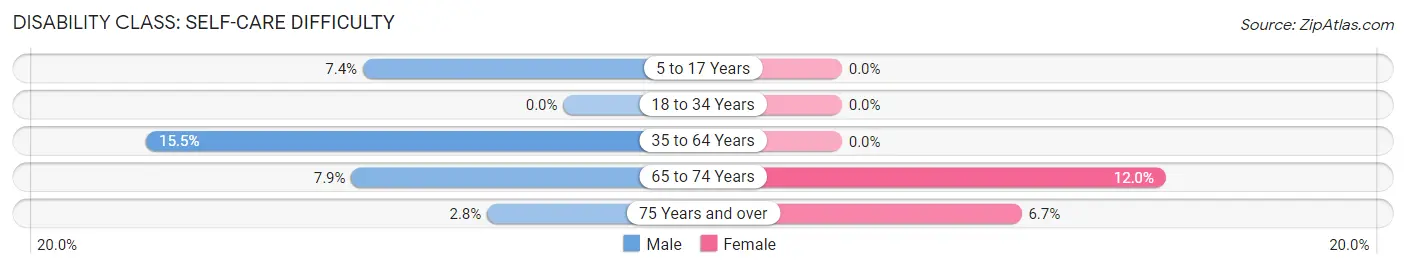 Disability in Zip Code 50830: <span>Self-Care Difficulty</span>