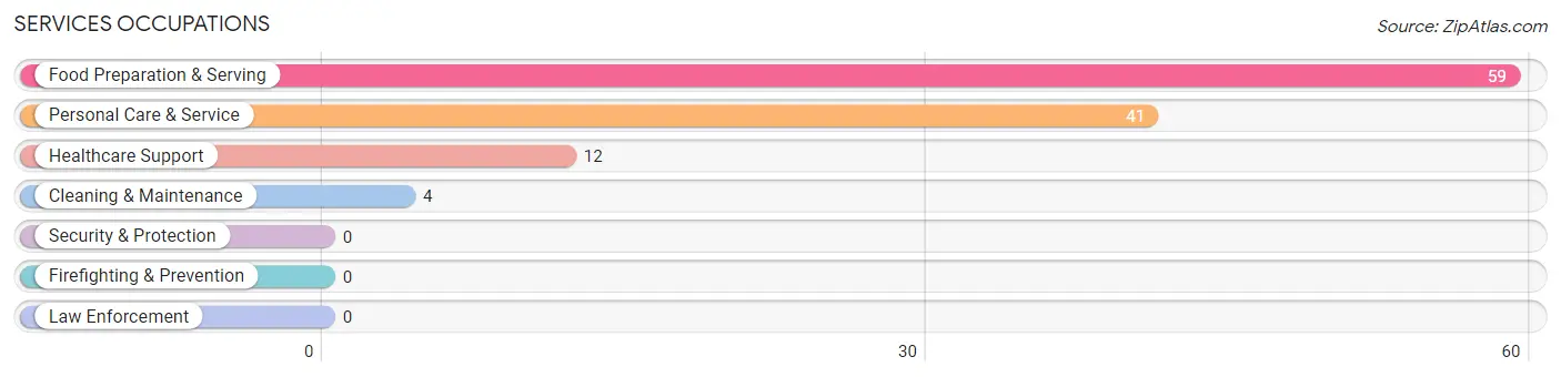 Services Occupations in Zip Code 50830