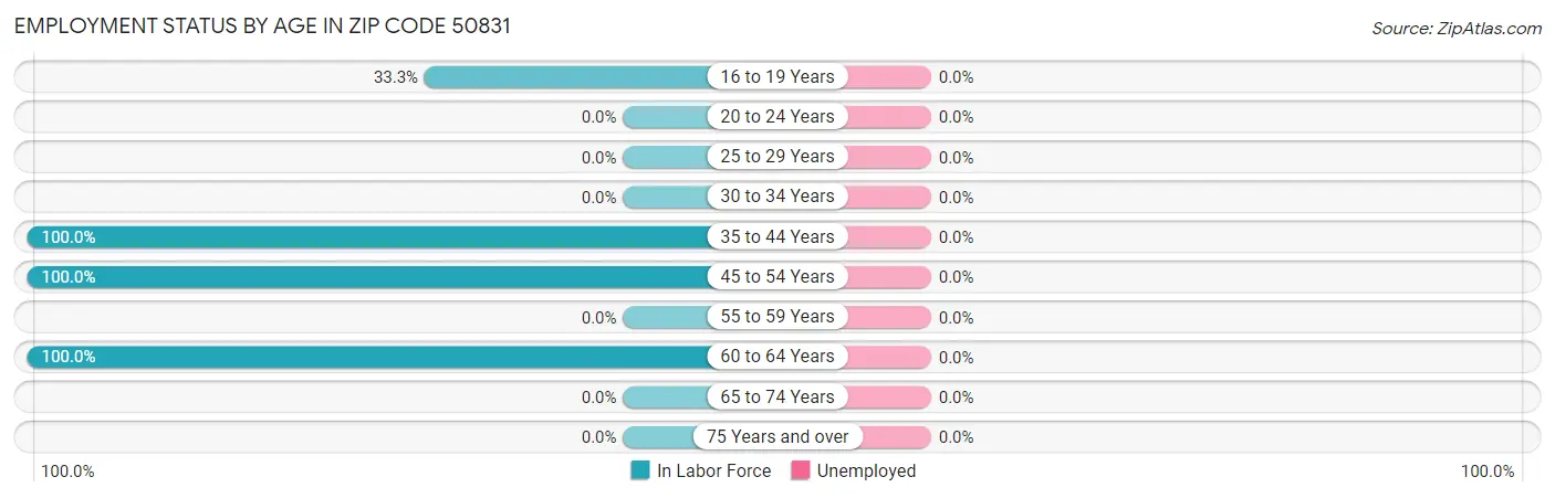Employment Status by Age in Zip Code 50831