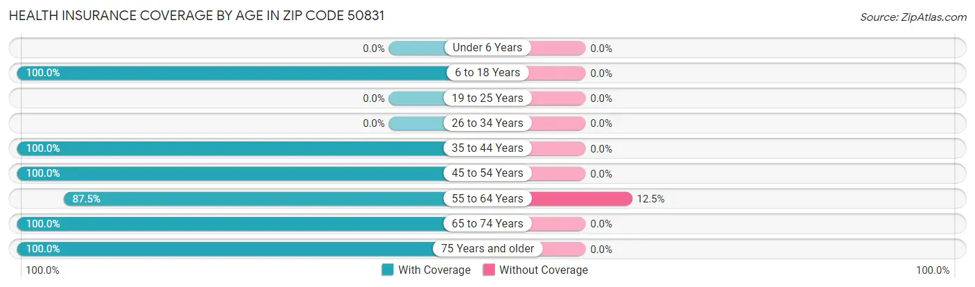Health Insurance Coverage by Age in Zip Code 50831