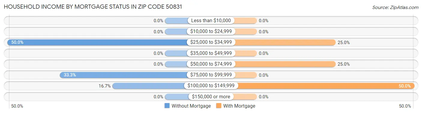 Household Income by Mortgage Status in Zip Code 50831