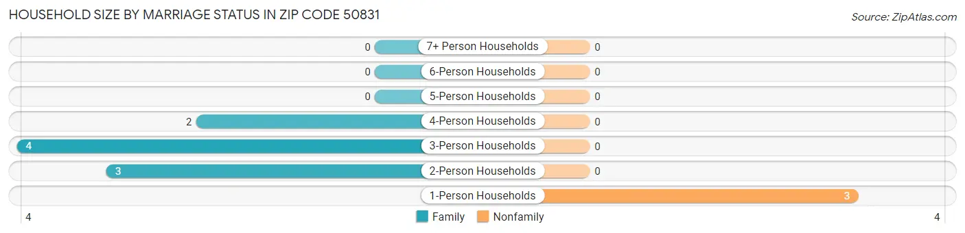 Household Size by Marriage Status in Zip Code 50831