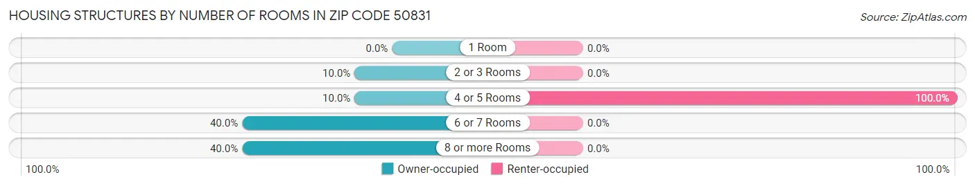 Housing Structures by Number of Rooms in Zip Code 50831