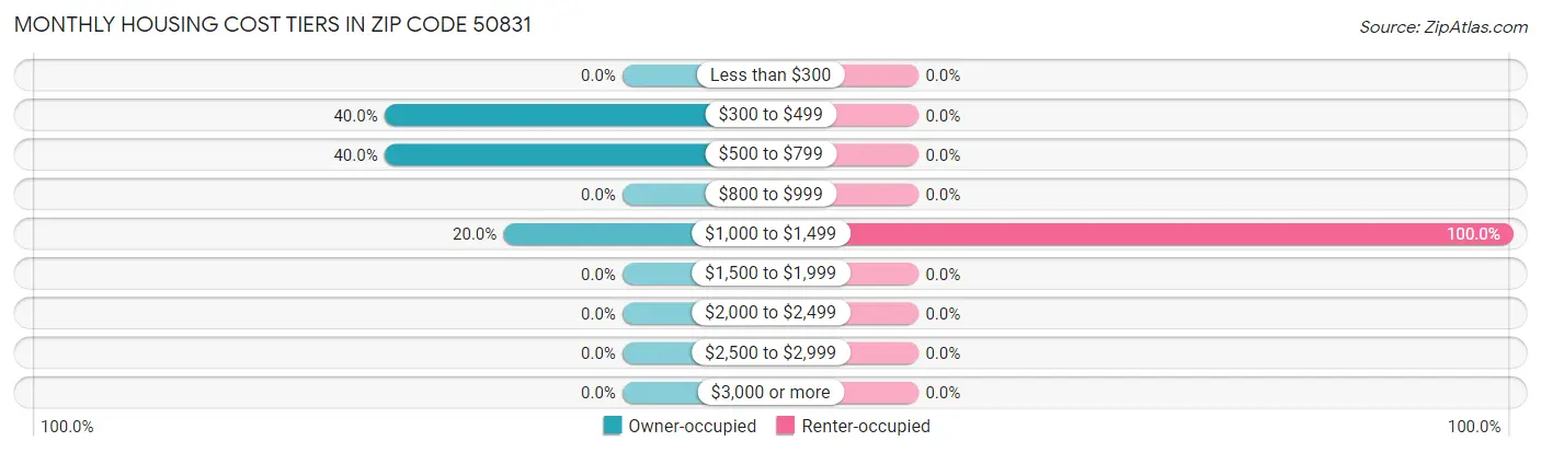 Monthly Housing Cost Tiers in Zip Code 50831
