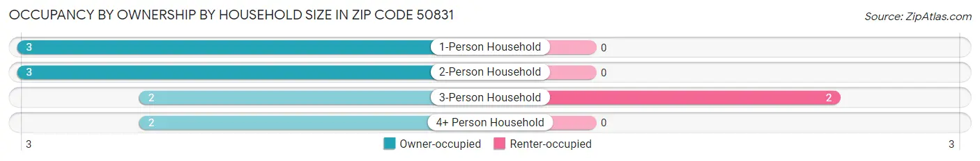 Occupancy by Ownership by Household Size in Zip Code 50831