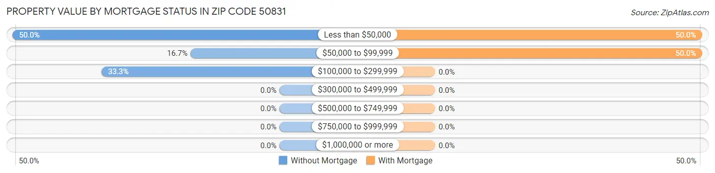 Property Value by Mortgage Status in Zip Code 50831