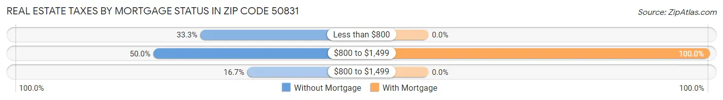 Real Estate Taxes by Mortgage Status in Zip Code 50831