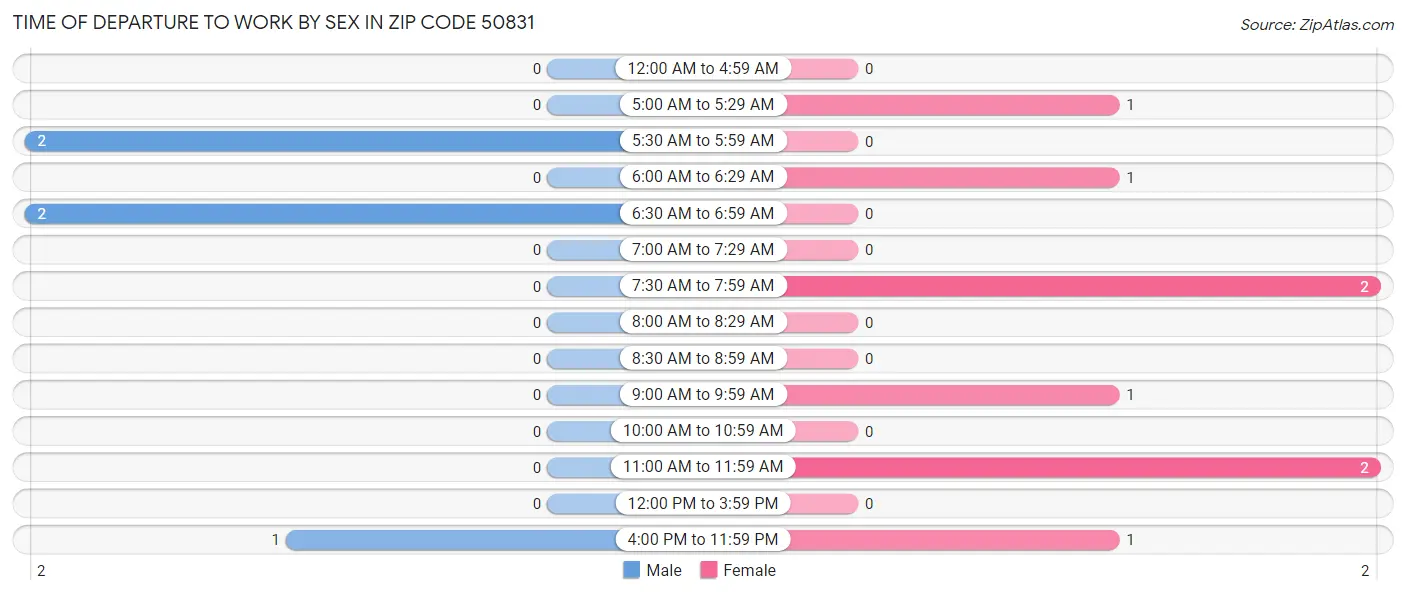 Time of Departure to Work by Sex in Zip Code 50831