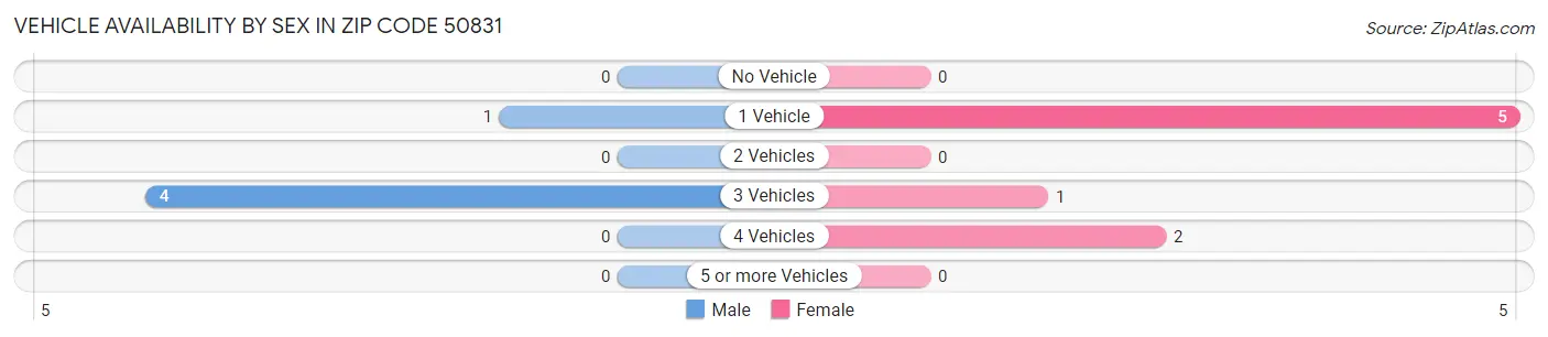 Vehicle Availability by Sex in Zip Code 50831