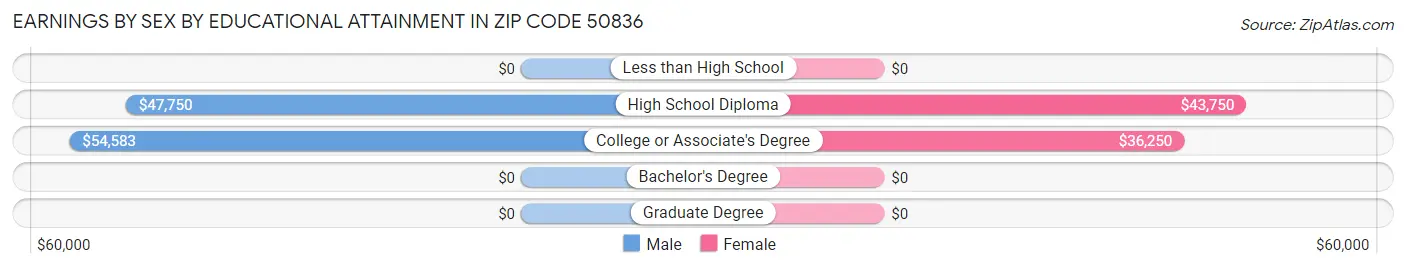 Earnings by Sex by Educational Attainment in Zip Code 50836