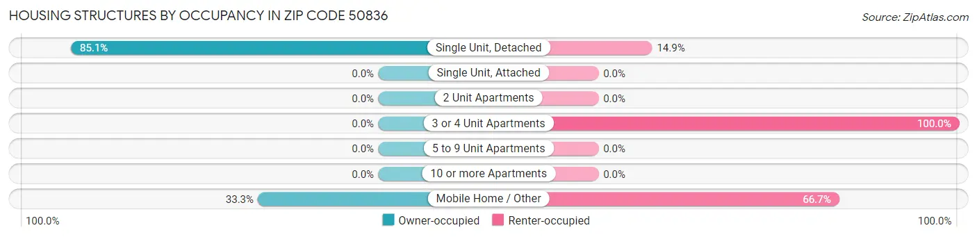 Housing Structures by Occupancy in Zip Code 50836