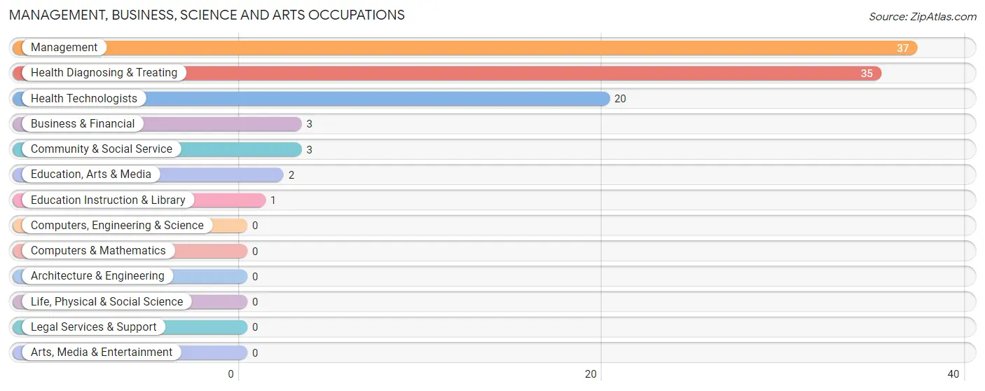 Management, Business, Science and Arts Occupations in Zip Code 50836