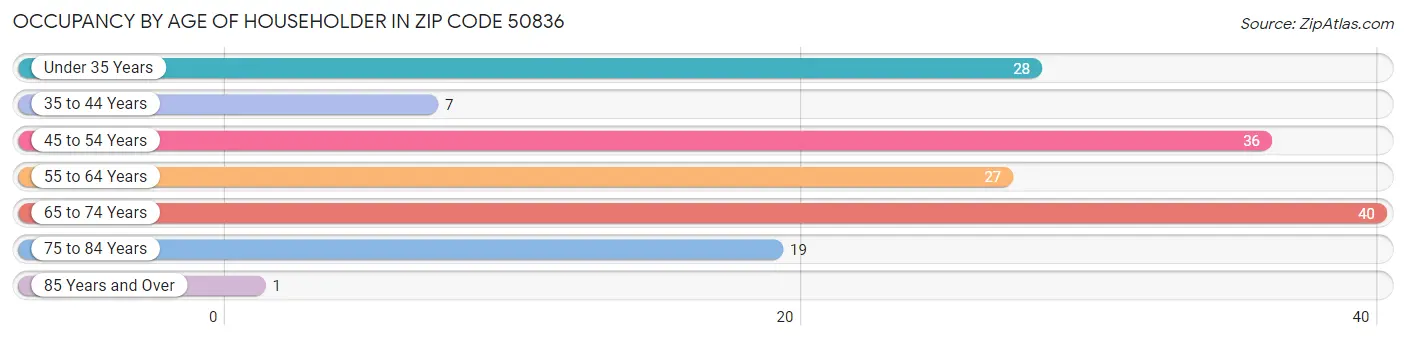 Occupancy by Age of Householder in Zip Code 50836