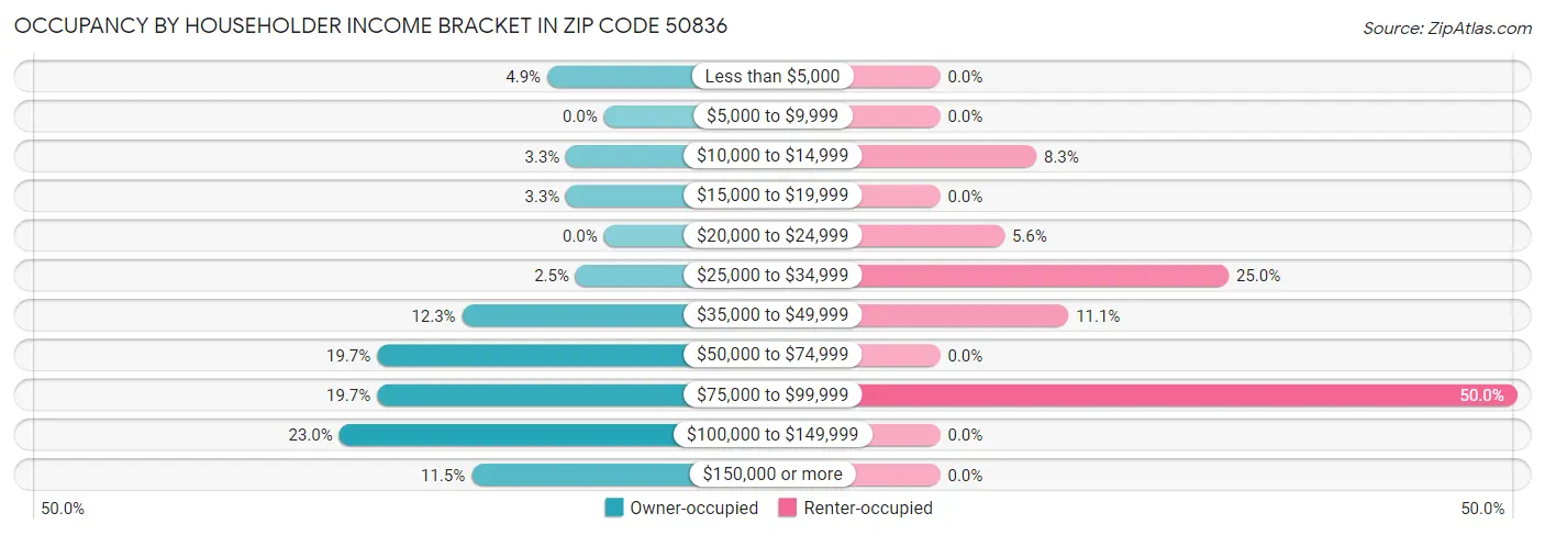 Occupancy by Householder Income Bracket in Zip Code 50836