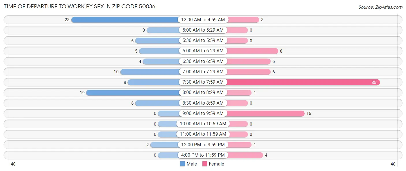 Time of Departure to Work by Sex in Zip Code 50836