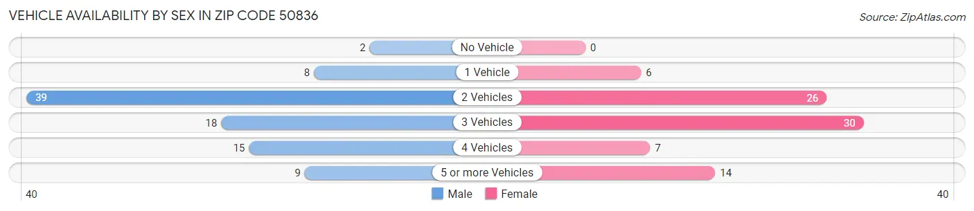 Vehicle Availability by Sex in Zip Code 50836