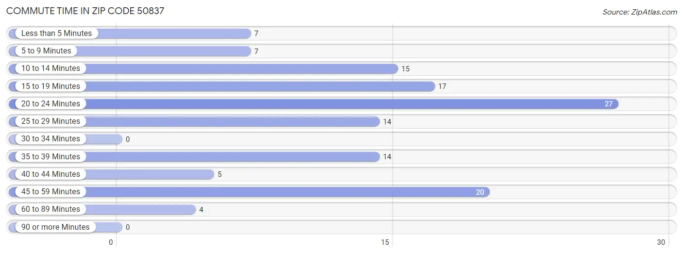Commute Time in Zip Code 50837