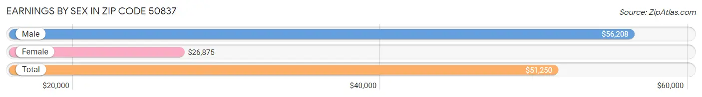 Earnings by Sex in Zip Code 50837